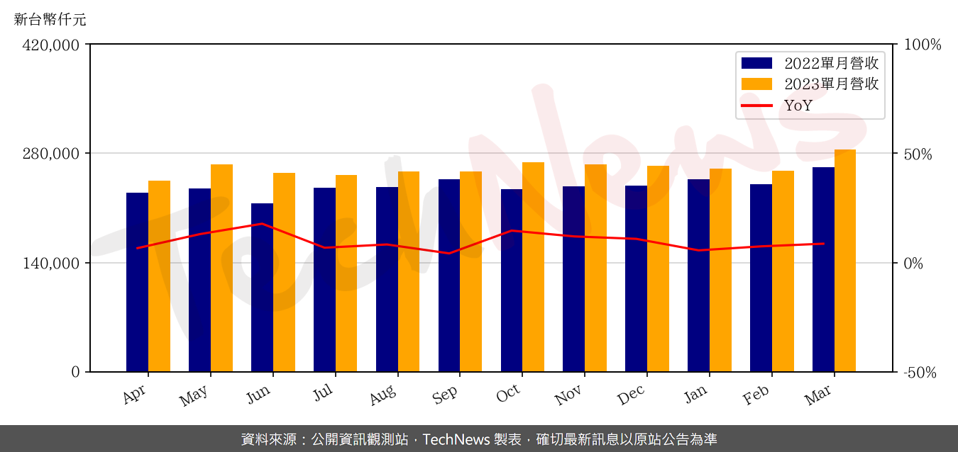 TechNews_CHIEF_6561_202303_yoy.png