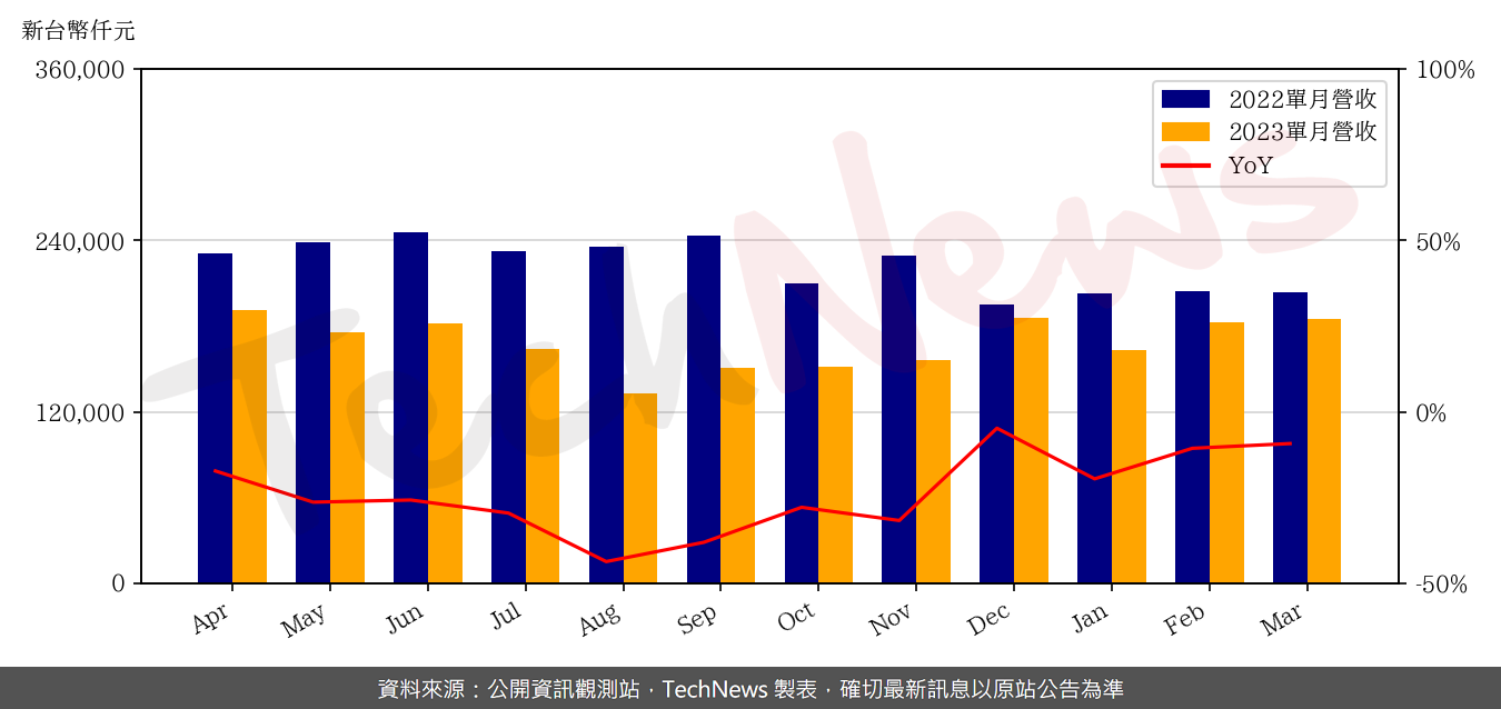 TechNews_MACHVISION_3563_202303_yoy.png