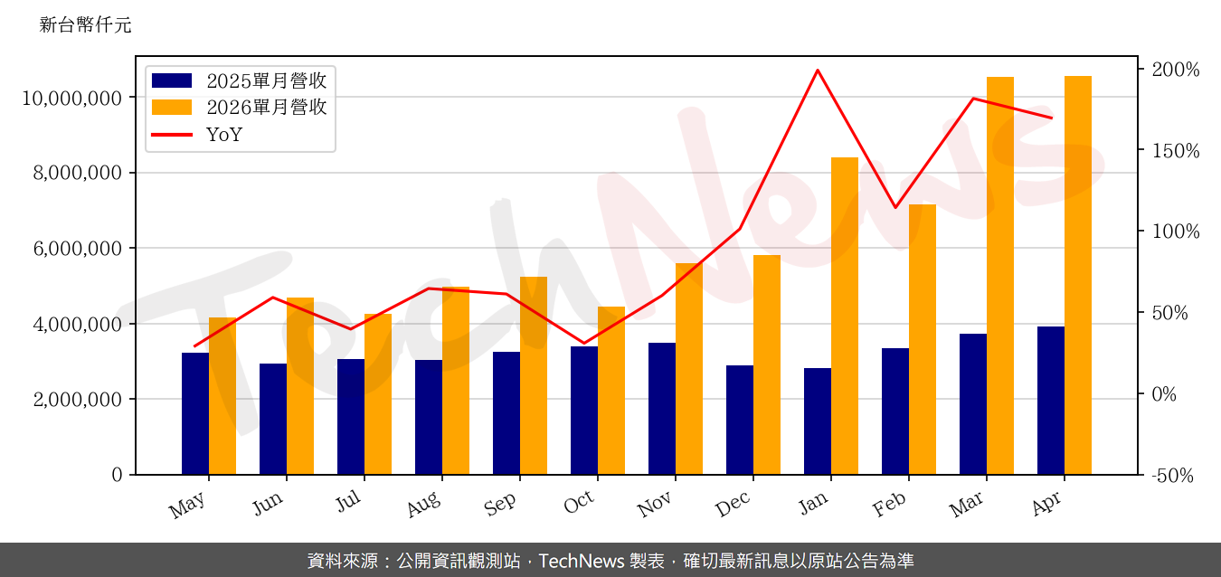 TechNews_ADATA_3260_202604_yoy.png