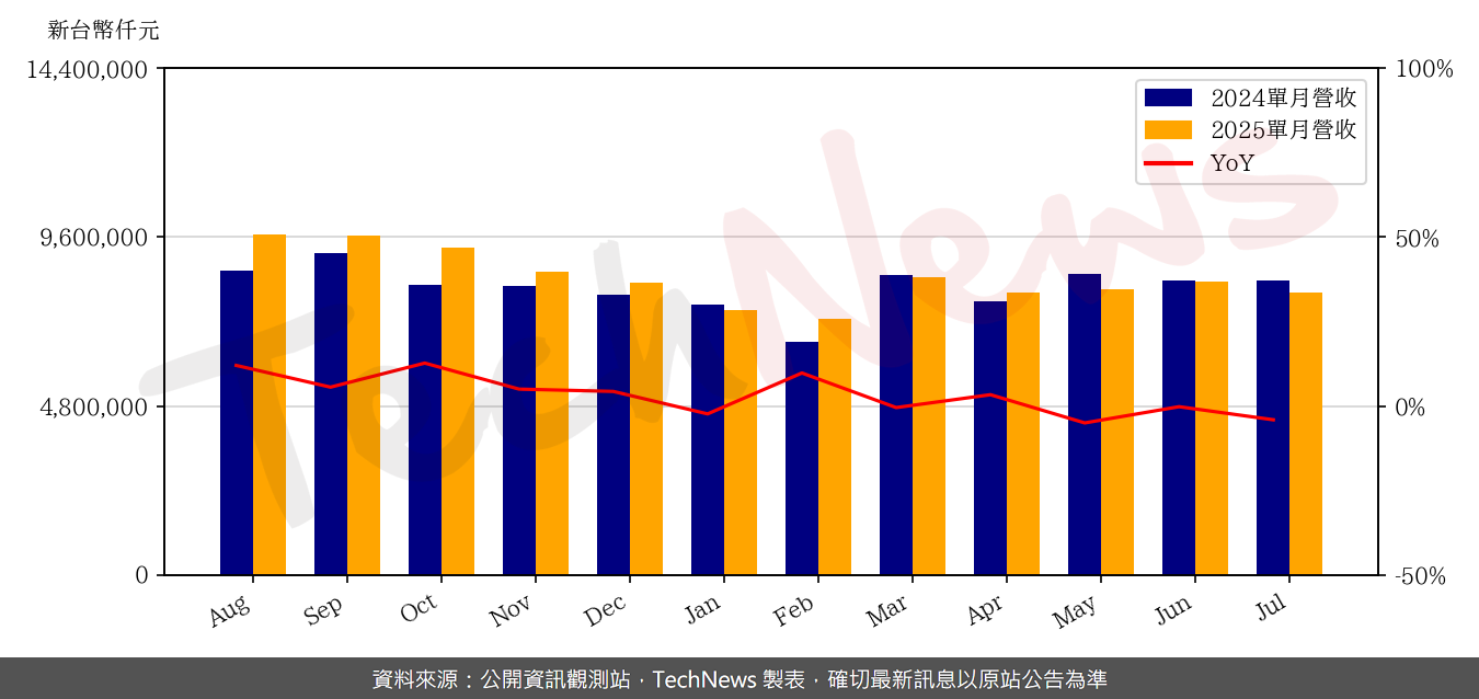 TechNews_CHICONY_2385_202507_yoy.png