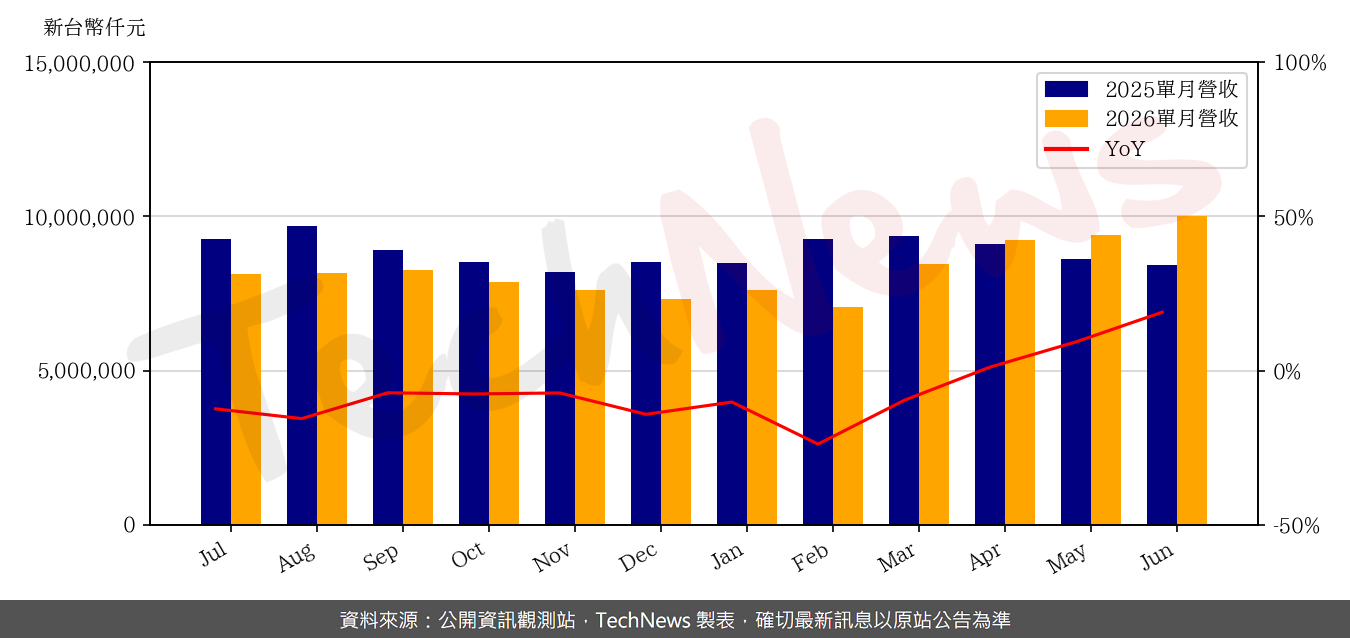 TechNews_NOVATEK_3034_202606_yoy.png