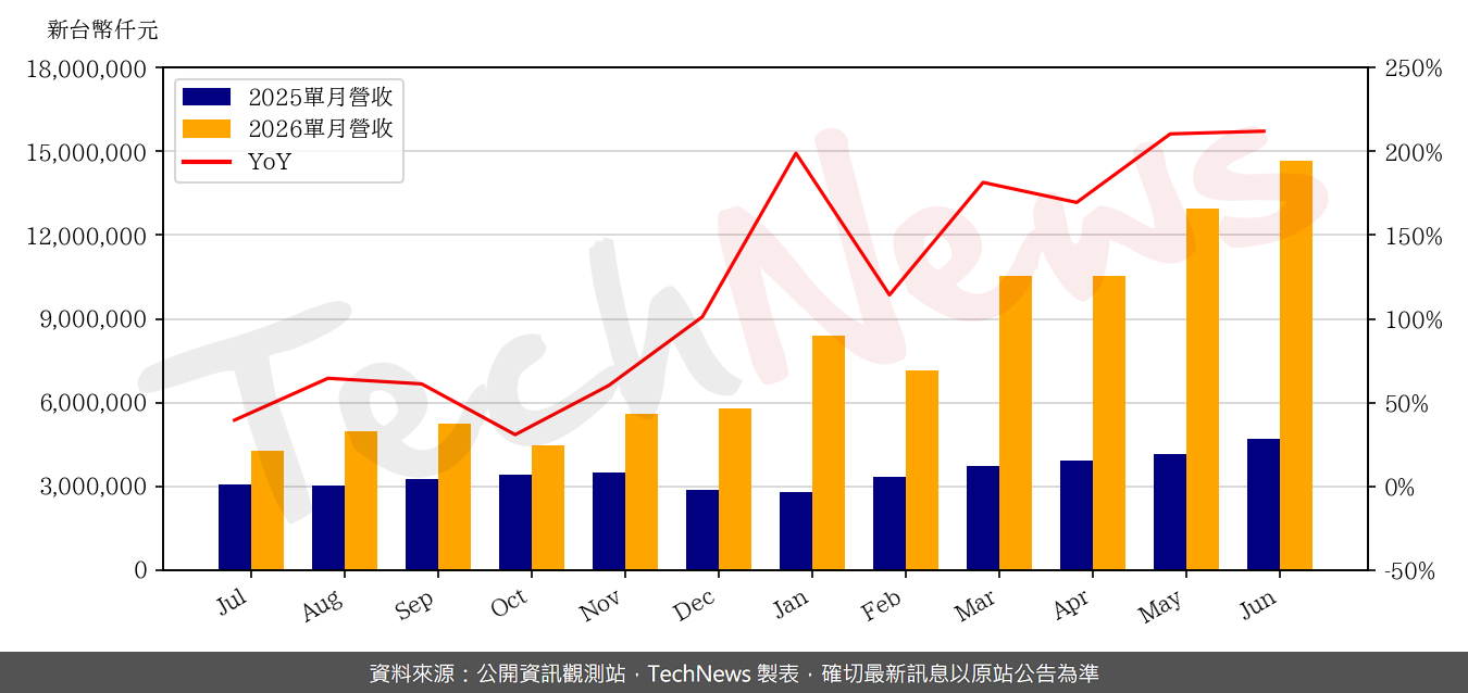 TechNews_ADATA_3260_202606_yoy.png