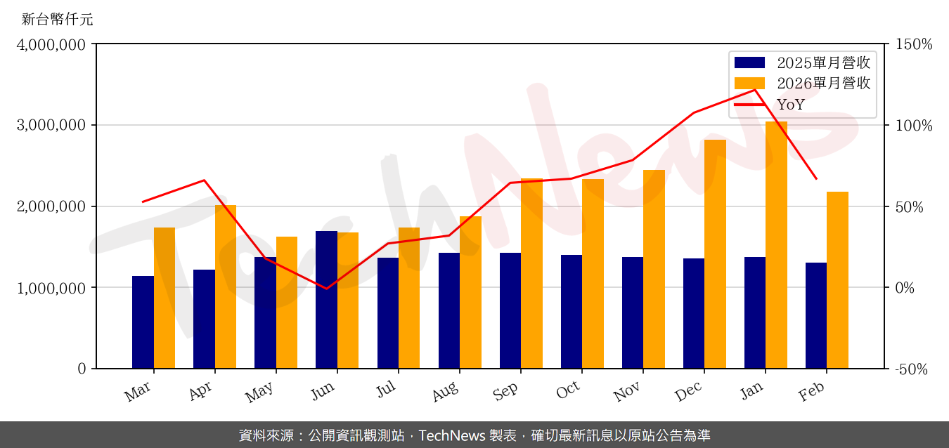 TechNews_AURAS_3324_202602_yoy.png