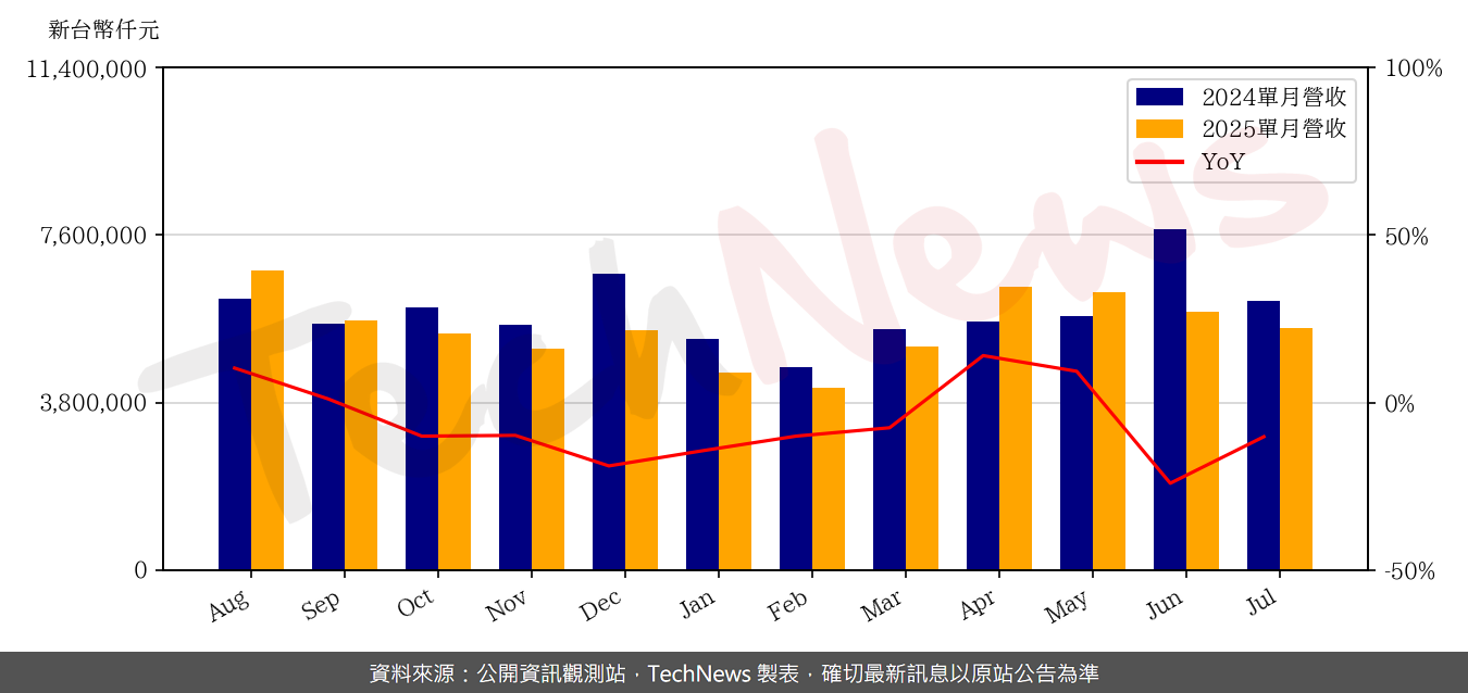 TechNews_TPK_3673_202507_yoy.png