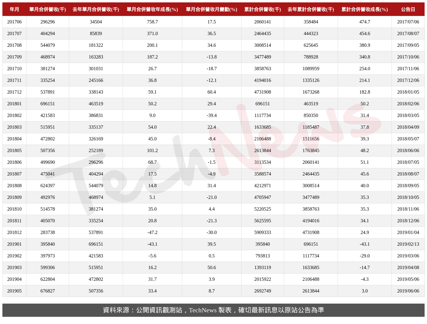 TechNews_EGIS_6462_201905_table.png
