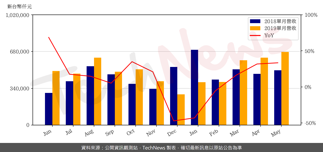 TechNews_EGIS_6462_201905_yoy.png