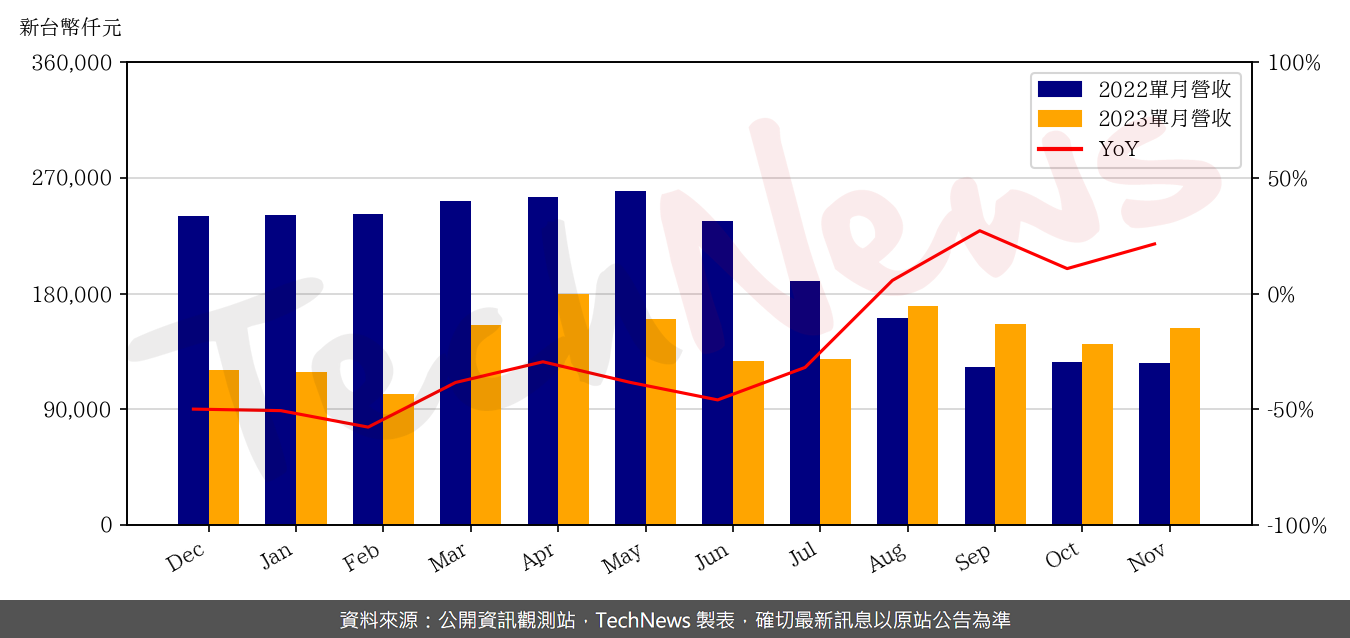 TechNews_EMC_5299_202311_yoy.png