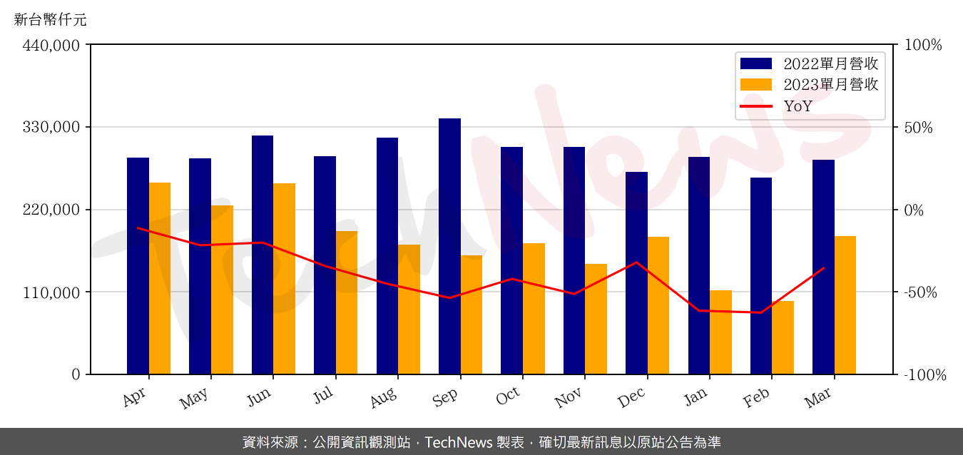 TechNews_VPEC_2455_202303_yoy.png