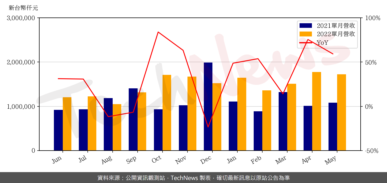TechNews_GUC_3443_202205_yoy.png