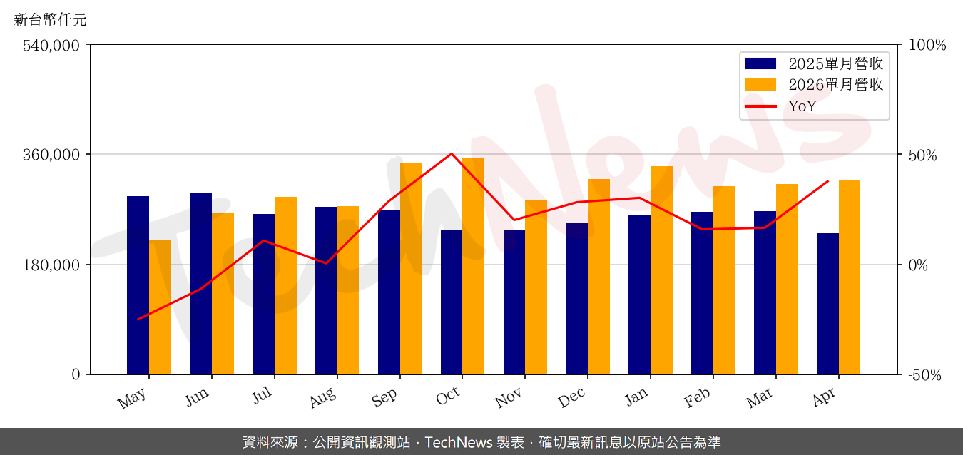 TechNews_VPEC_2455_202604_yoy.png