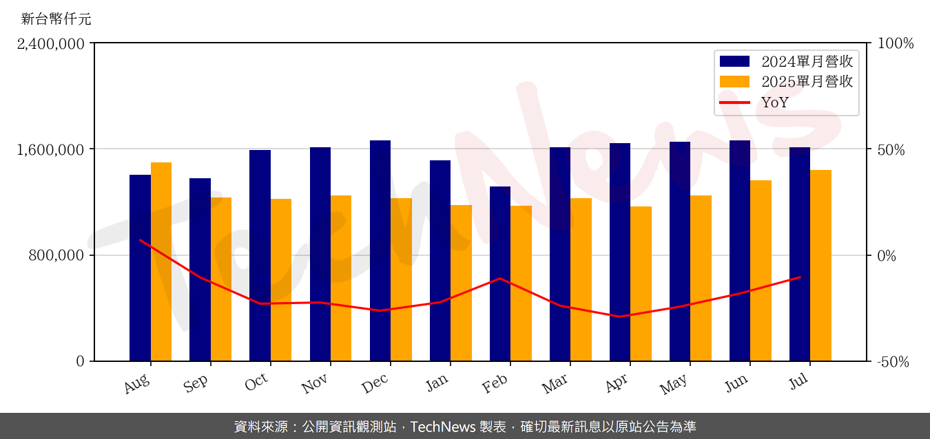 TechNews_WIN_3105_202507_yoy.png