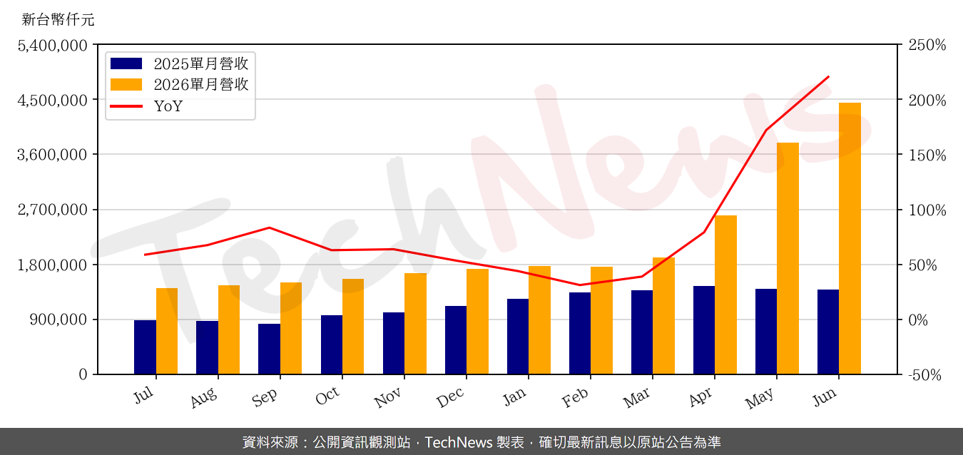 TechNews_KING_SLIDE_2059_202606_yoy.png