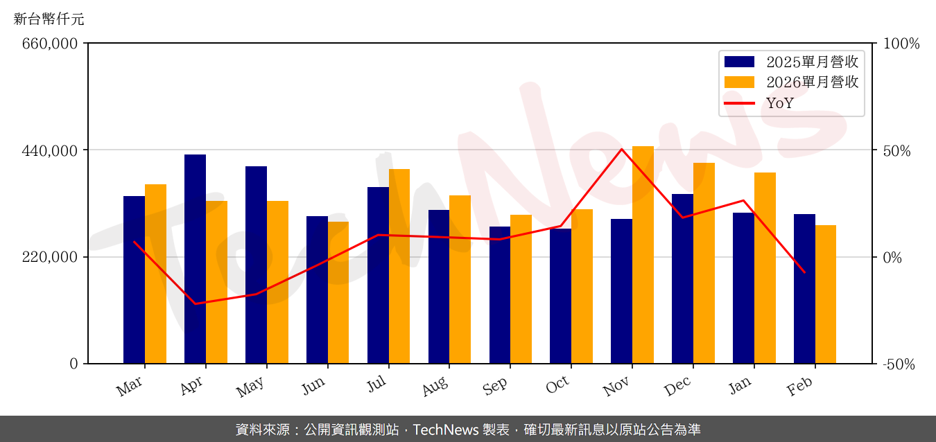 TechNews_YTEC_6261_202602_yoy.png