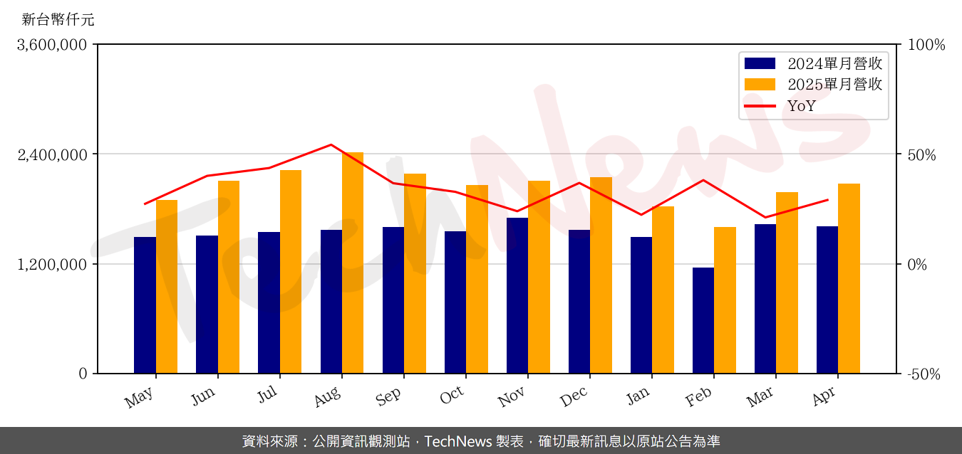 TechNews_ASIA_3019_202504_yoy.png