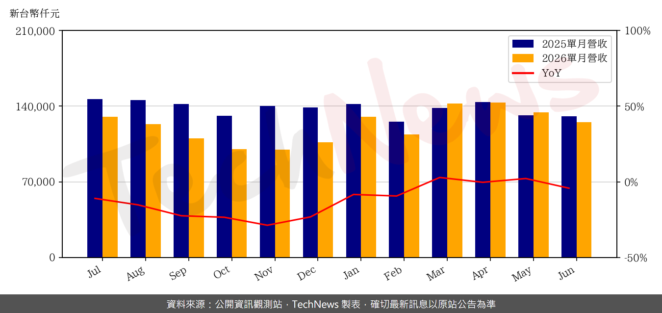 TechNews_EMC_5299_202606_yoy.png