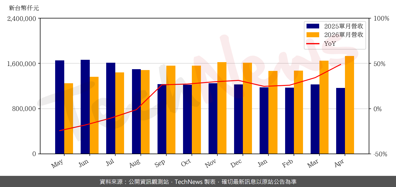 TechNews_WIN_3105_202604_yoy.png