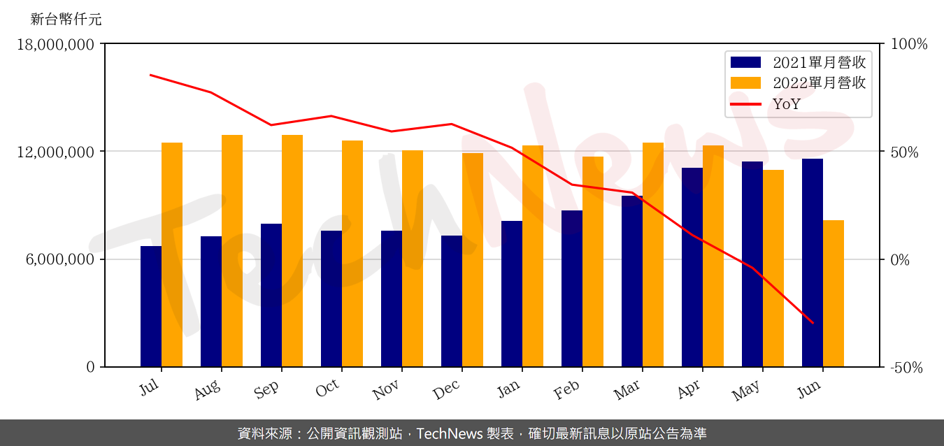 TechNews_NOVATEK_3034_202206_yoy.png