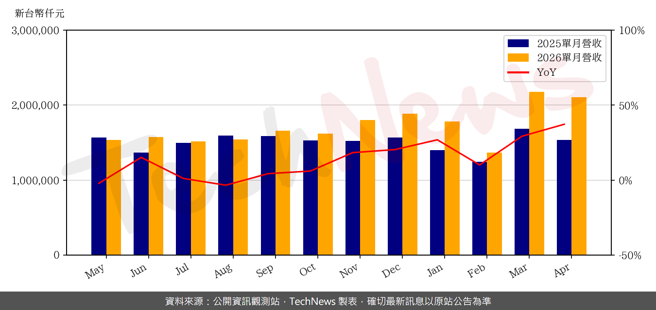TechNews_SITRONIX_8016_202604_yoy.png