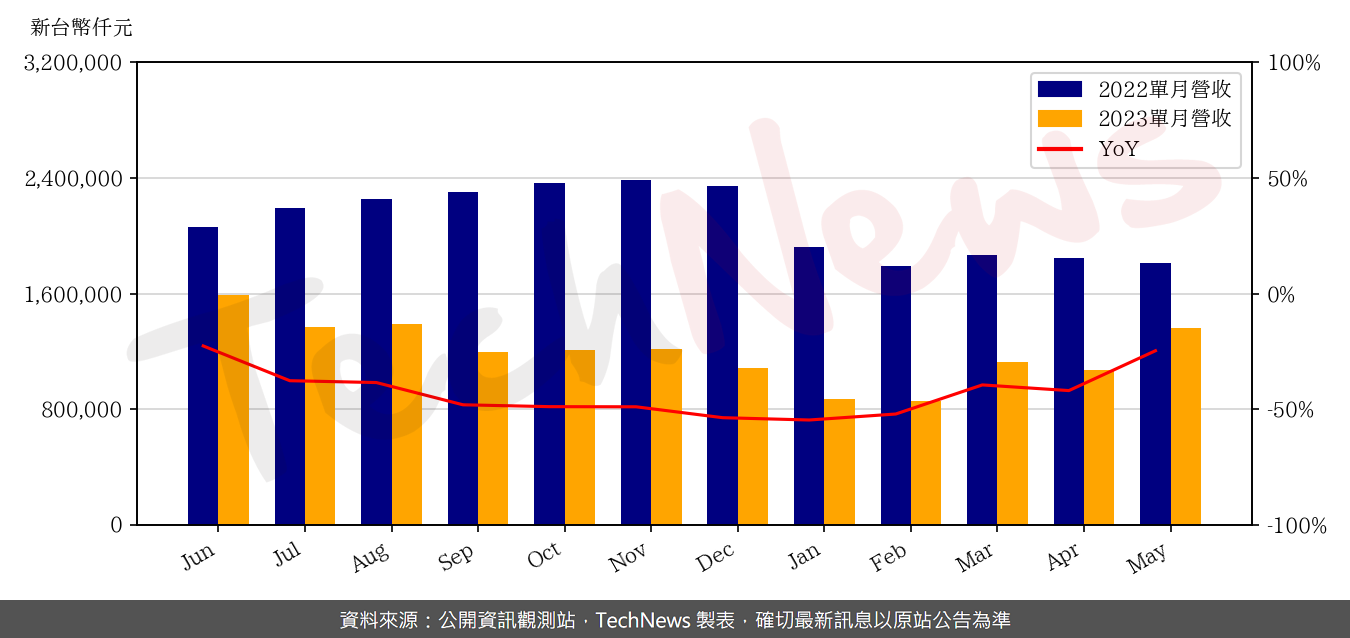 TechNews_WIN_3105_202305_yoy.png