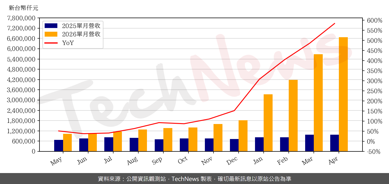 TechNews_INNODISK_5289_202604_yoy.png