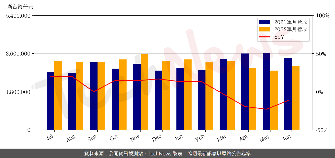 TechNews_ADATA_3260_202206_yoy.png