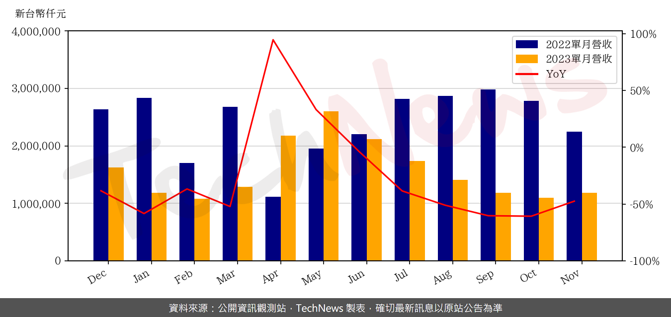TechNews_CATCHER_2474_202311_yoy.png