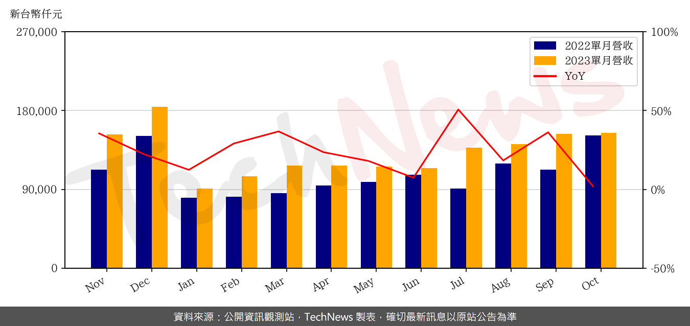 TechNews_M31_6643_202310_yoy.png