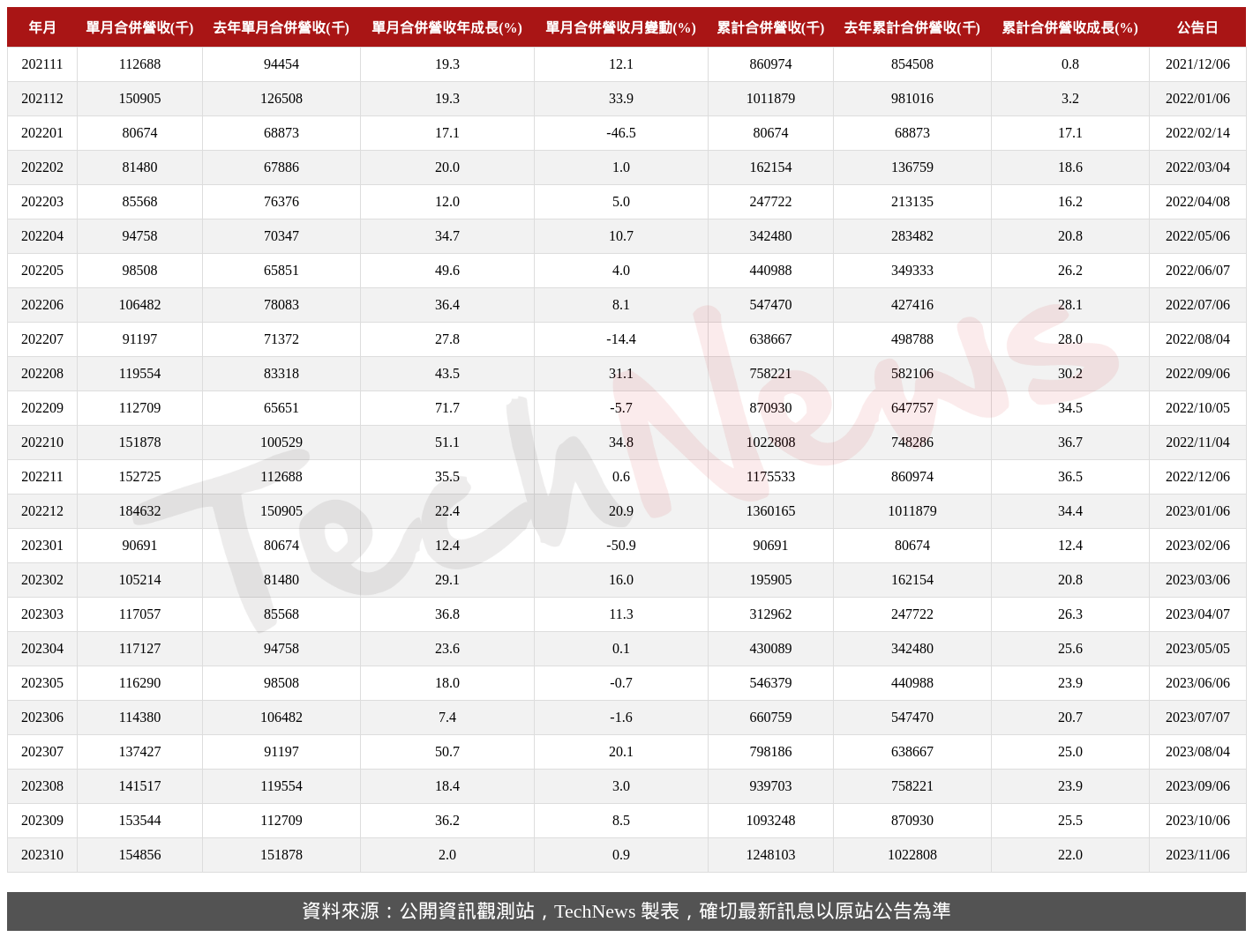 TechNews_M31_6643_202310_table.png