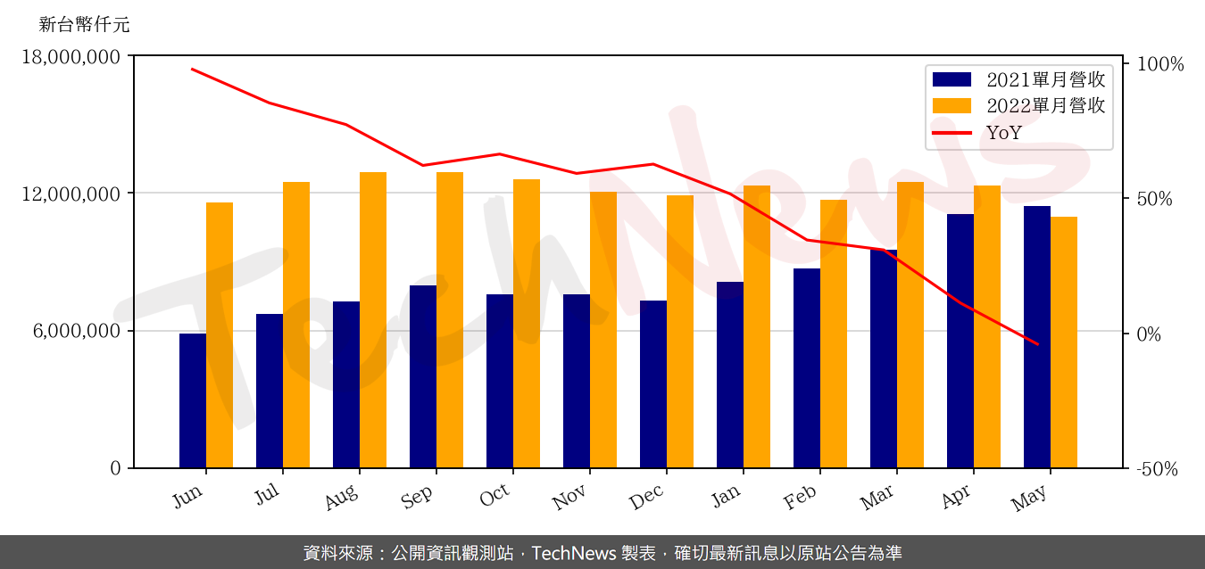 TechNews_NOVATEK_3034_202205_yoy.png