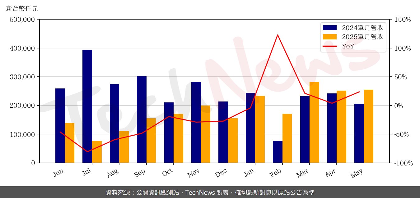 TechNews_SEA_SONIC_6203_202505_yoy.png