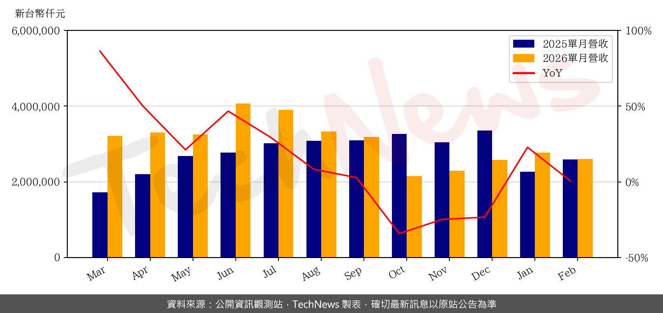 TechNews_EIH_8069_202602_yoy.png