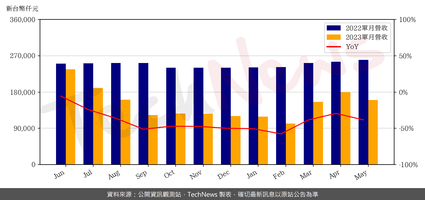 TechNews_EMC_5299_202305_yoy.png