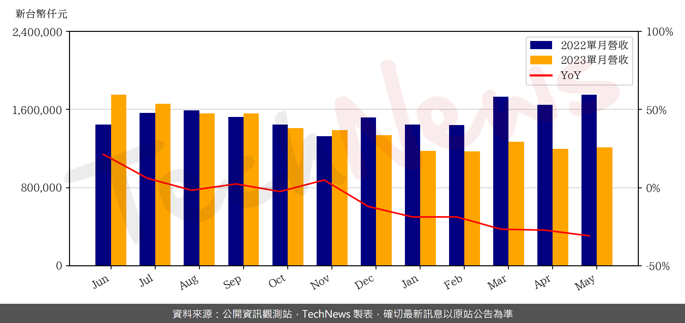 TechNews_SIGURD_6257_202305_yoy.png