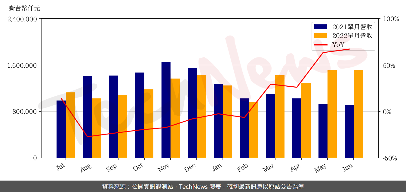 TechNews_UNITECH_2367_202206_yoy.png