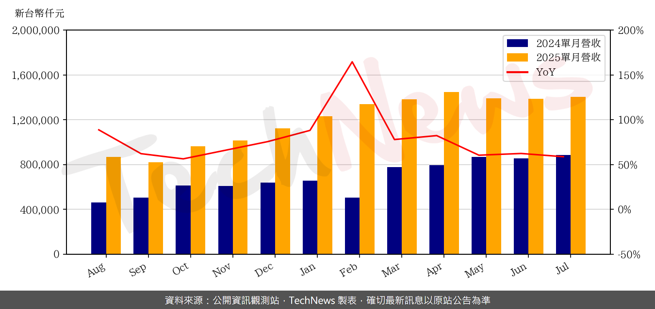 TechNews_KING_SLIDE_2059_202507_yoy.png