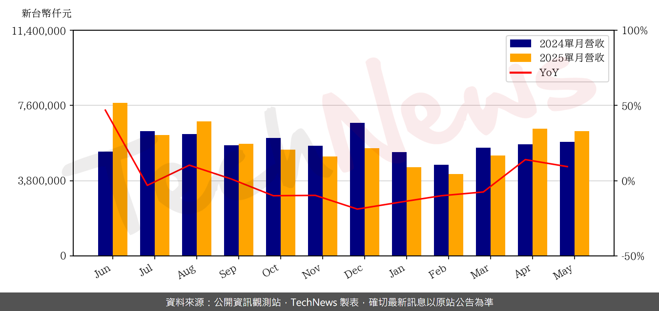 TechNews_TPK_3673_202505_yoy.png