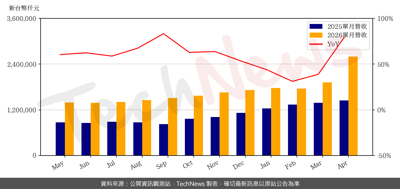 TechNews_KING_SLIDE_2059_202604_yoy.png
