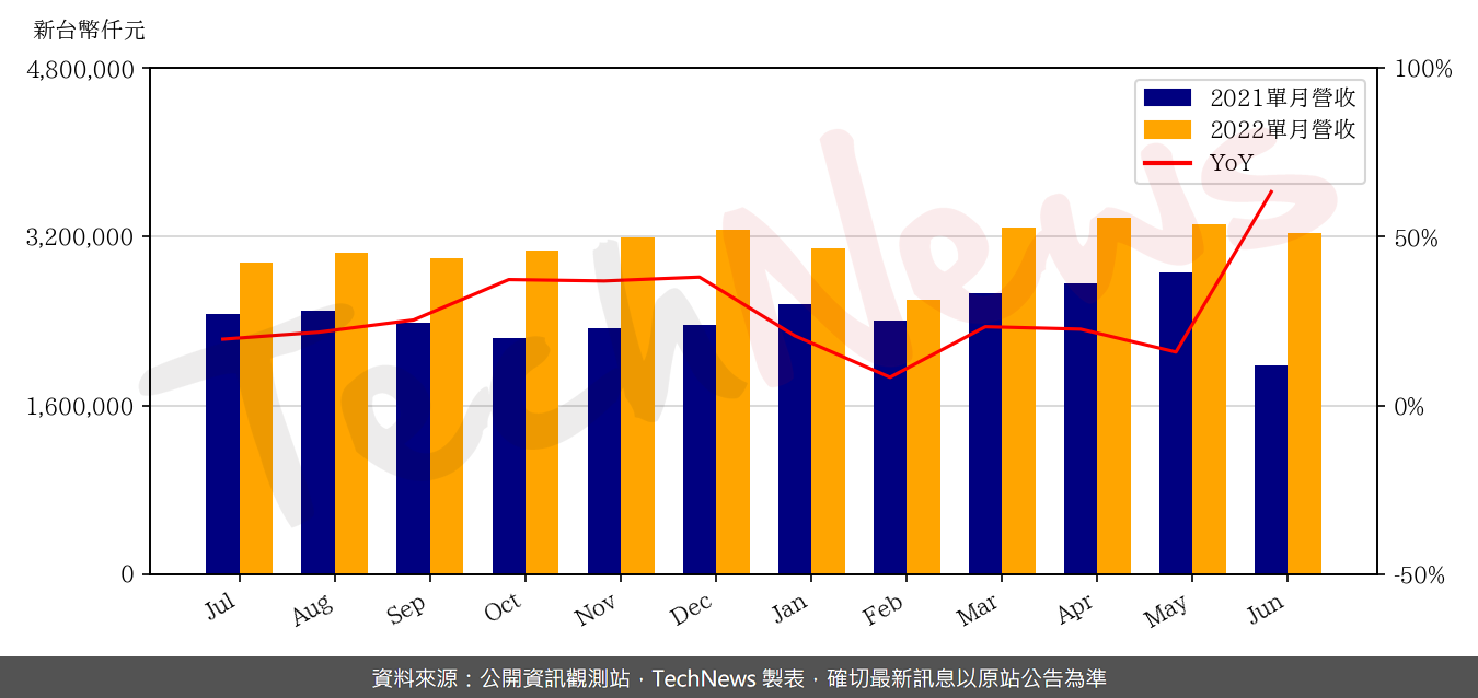 TechNews_KYEC_2449_202206_yoy.png