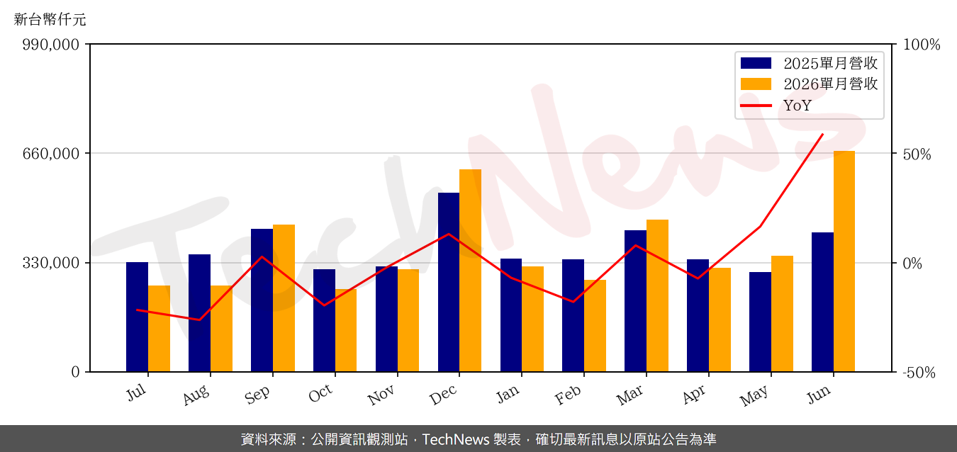 TechNews_CASWELL_6416_202606_yoy.png