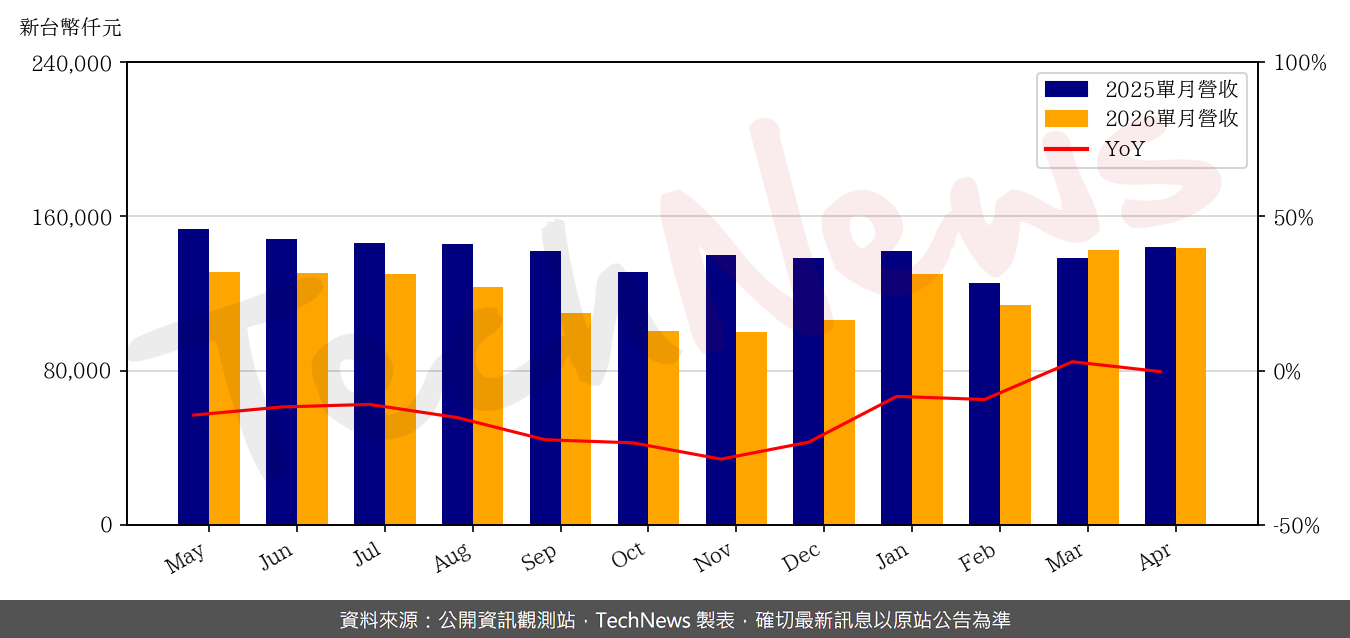 TechNews_EMC_5299_202604_yoy.png