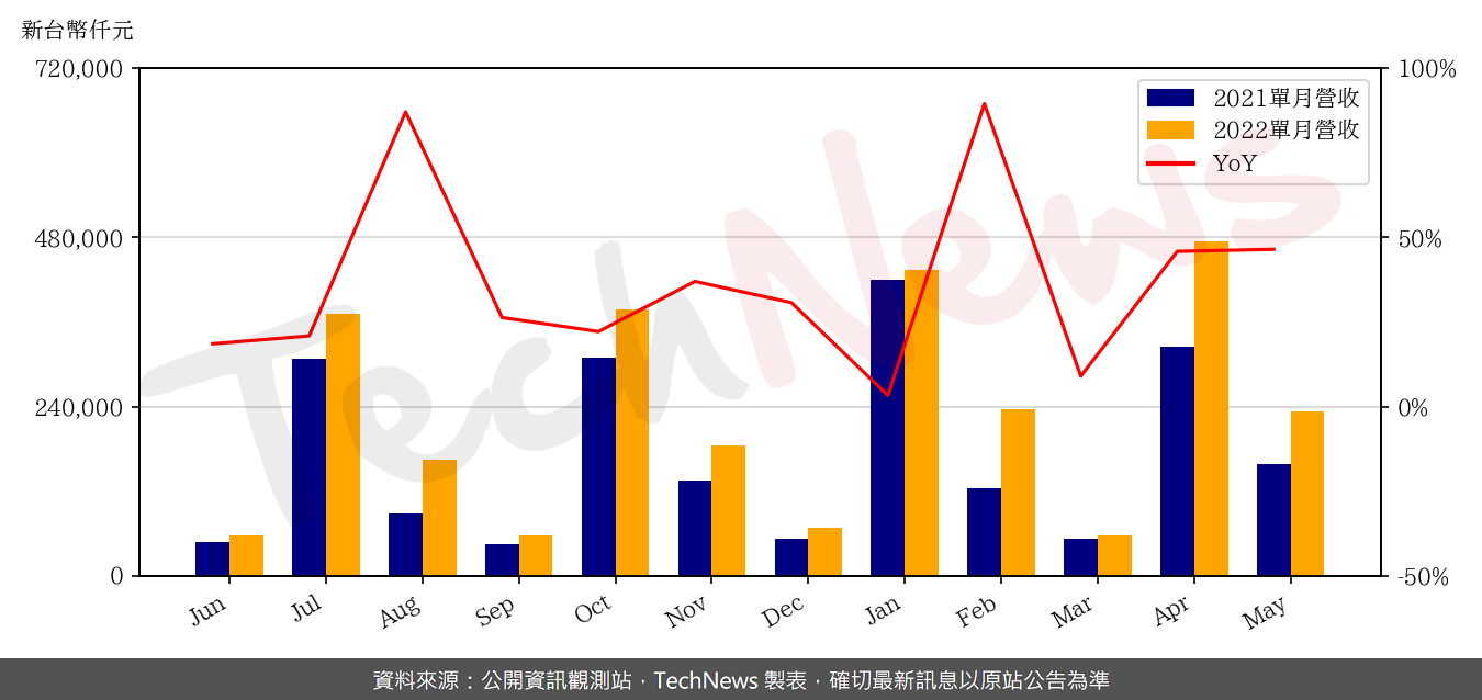 TechNews_EMEMORY_3529_202205_yoy.png