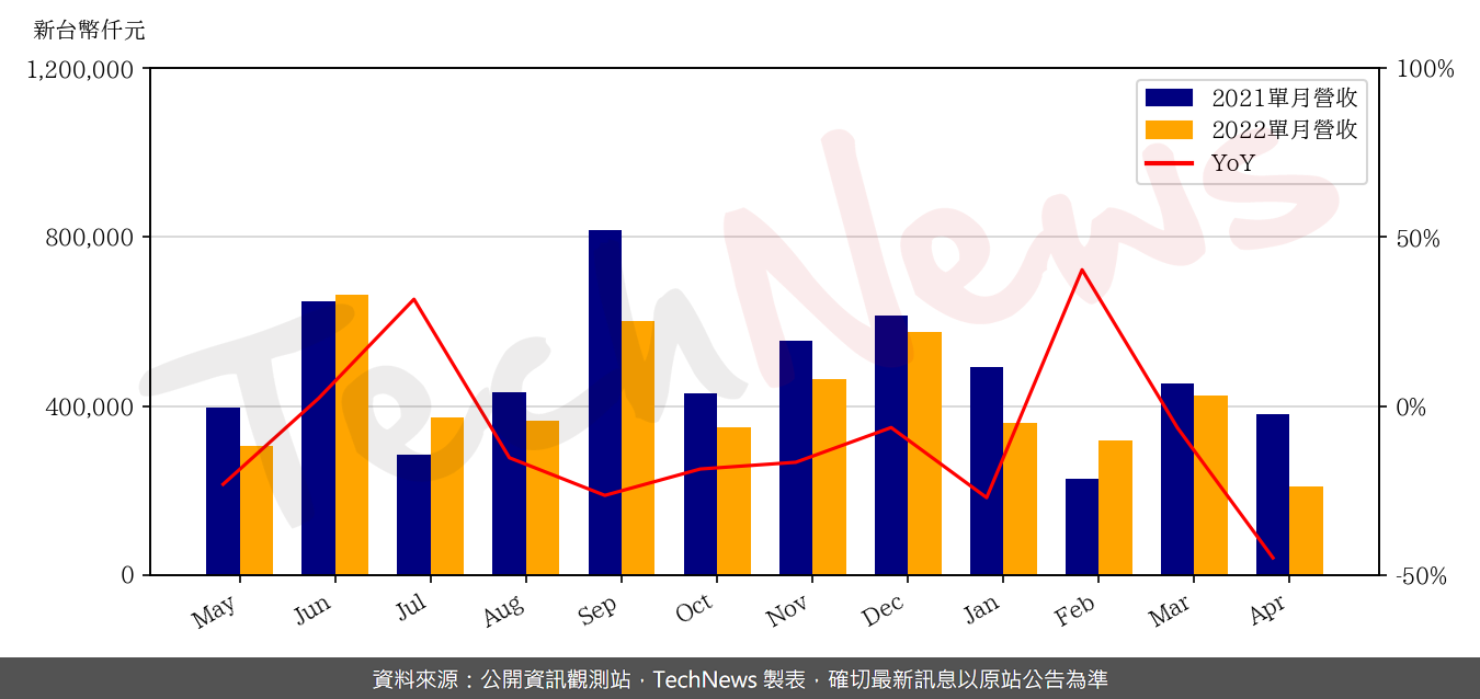 TechNews_HTC_2498_202204_yoy.png