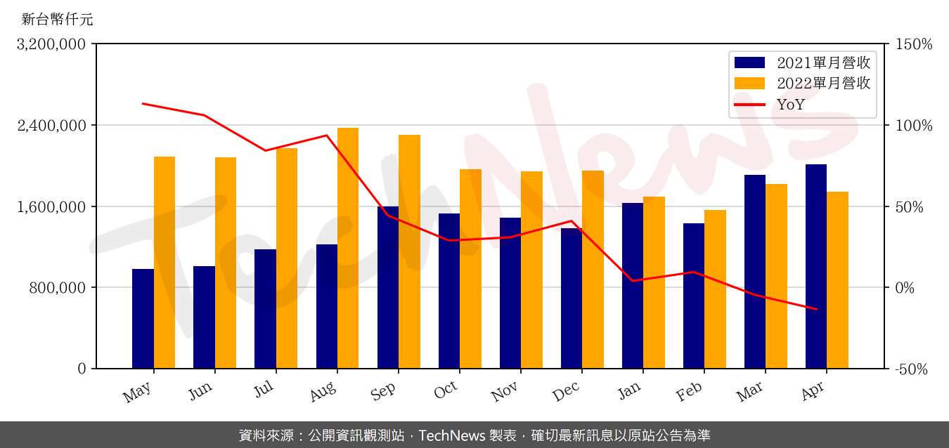 TechNews_ESMT_3006_202204_yoy.png