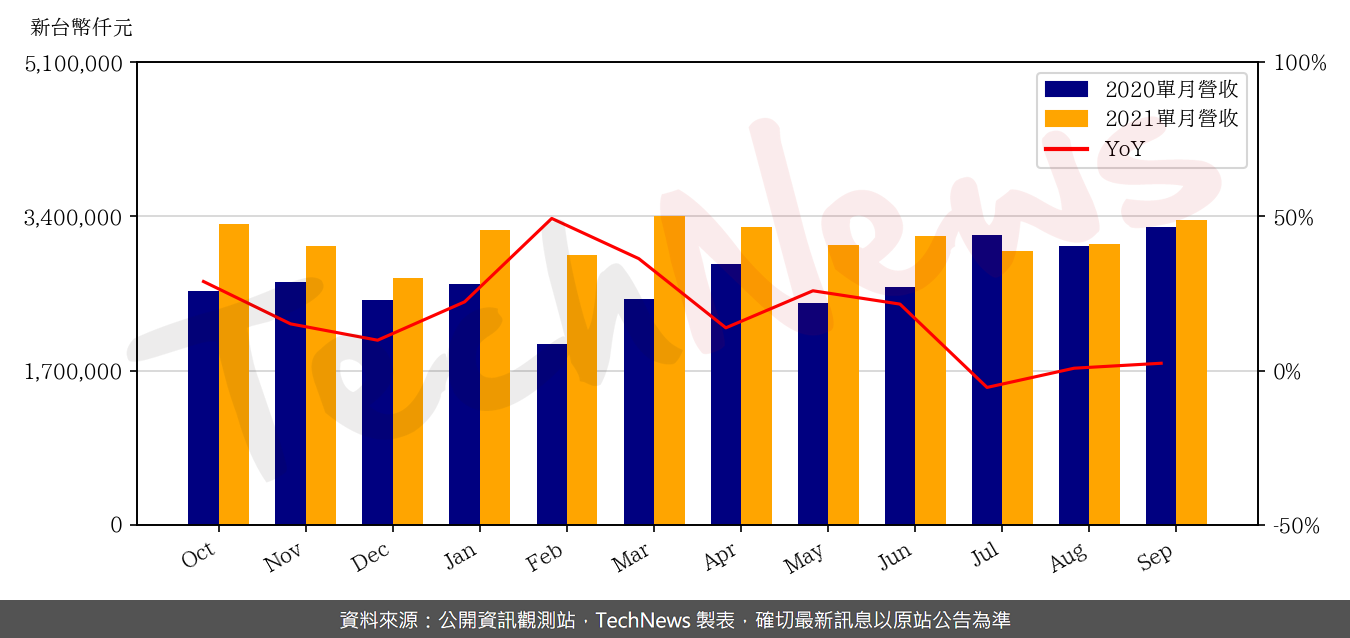 TechNews_ARCADYAN_3596_202109_yoy.png