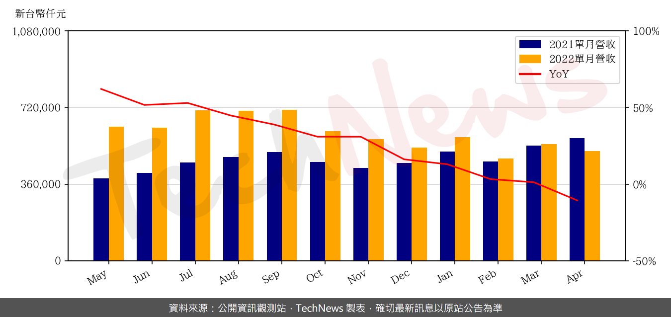 TechNews_ITE_3014_202204_yoy.png