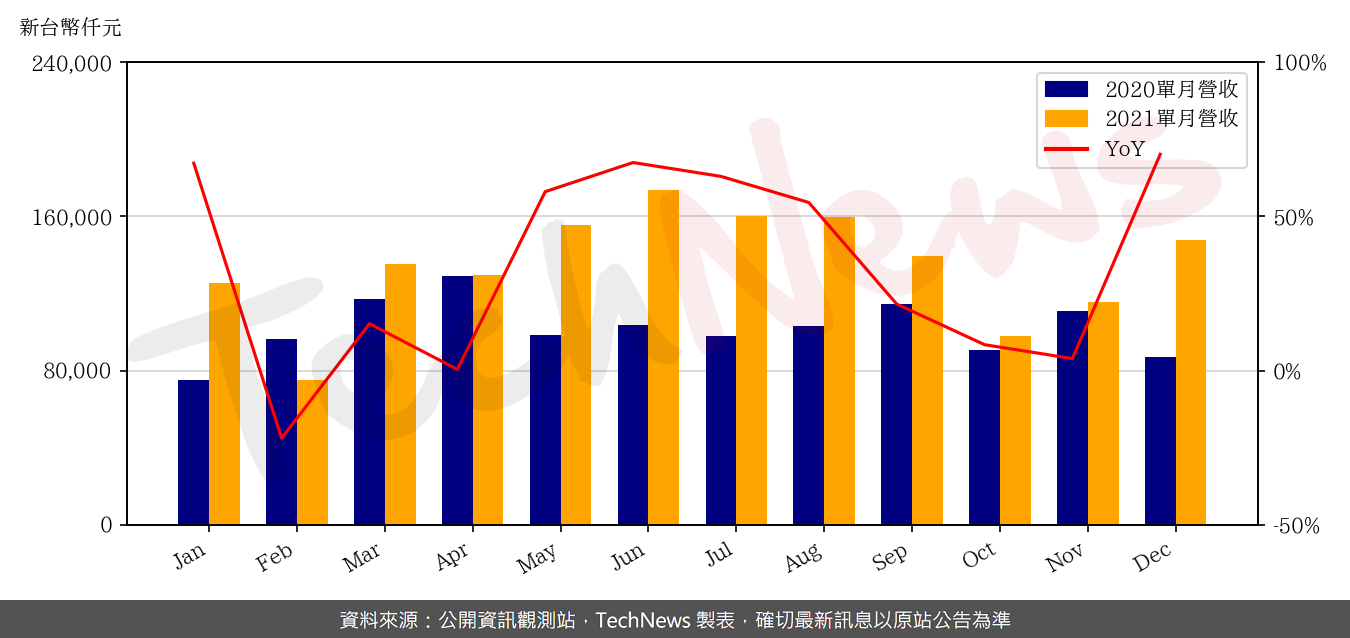 TechNews_EETI_3556_202112_yoy.png