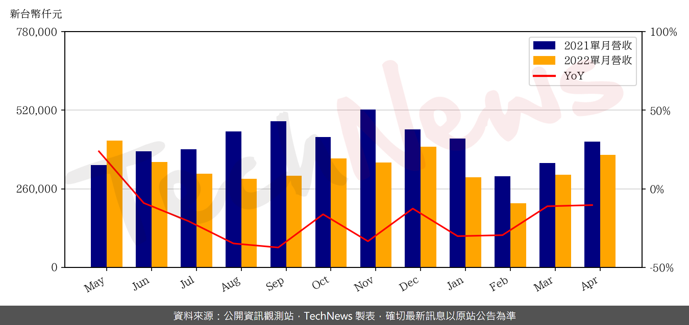 TechNews_SHUNSIN_6451_202204_yoy.png