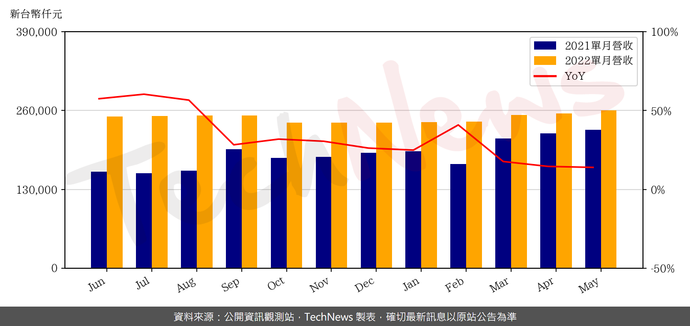 TechNews_EMC_5299_202205_yoy.png