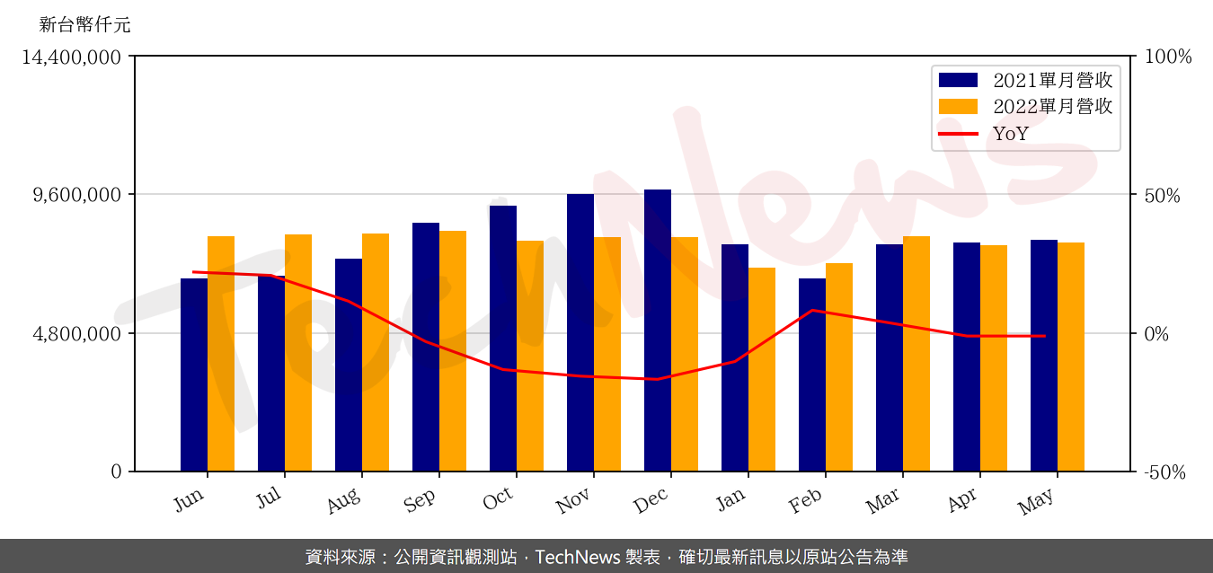 TechNews_SMP_6121_202205_yoy.png