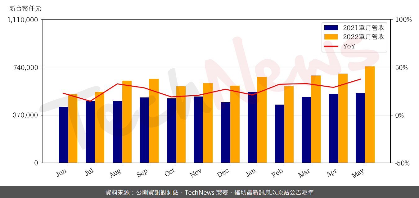 TechNews_ANPEC_6138_202205_yoy.png
